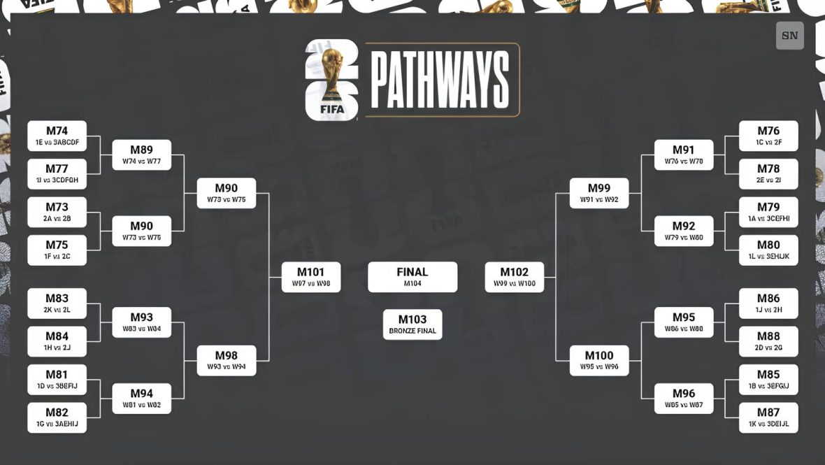 FIFA World Cup Bracket 2026