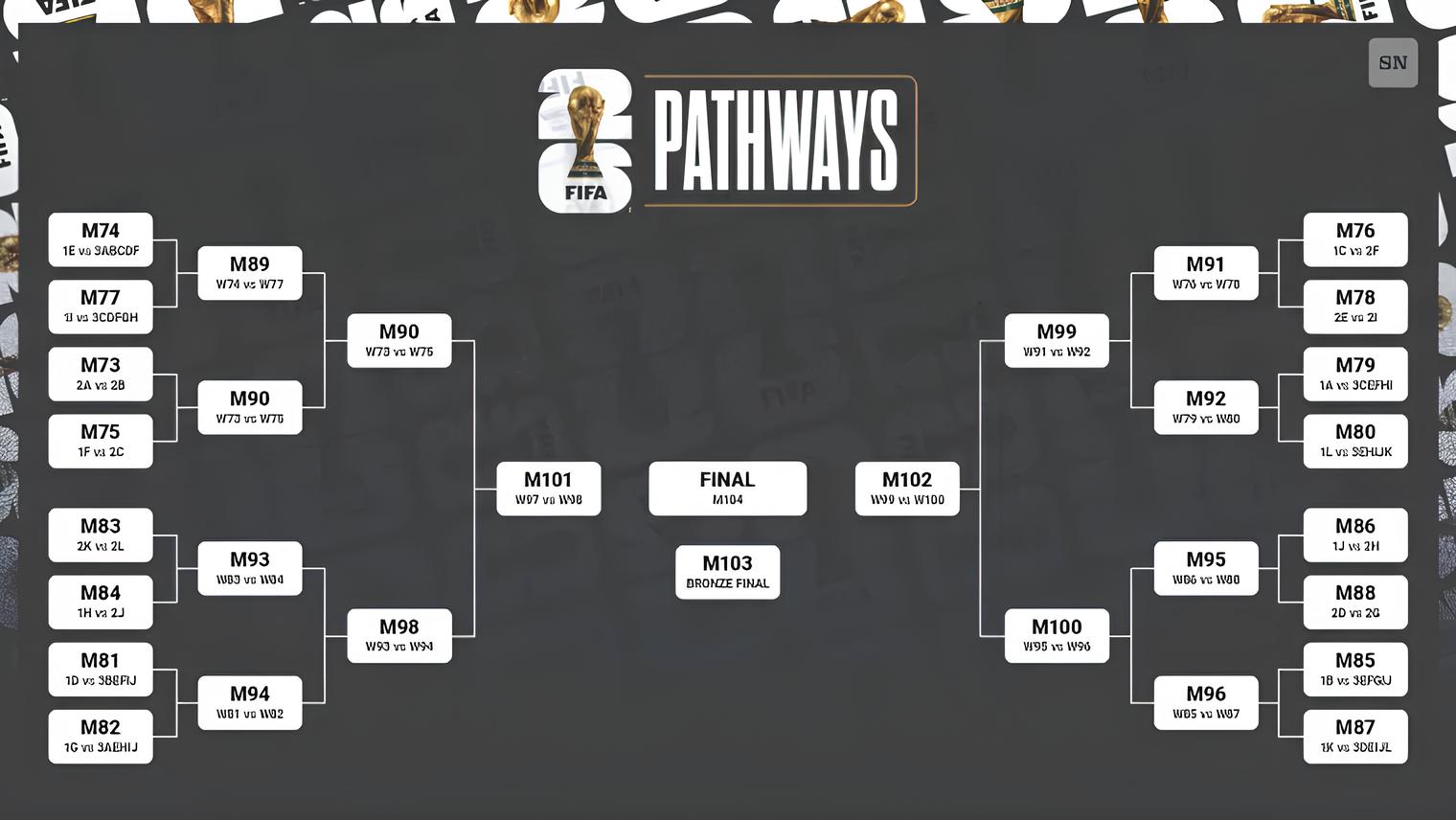 How the 2026 Knockout Bracket Works